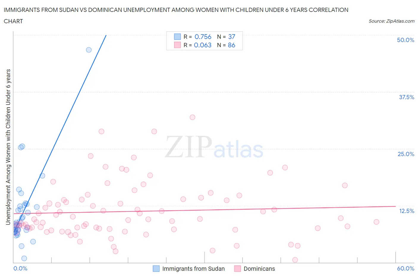 Immigrants from Sudan vs Dominican Unemployment Among Women with Children Under 6 years