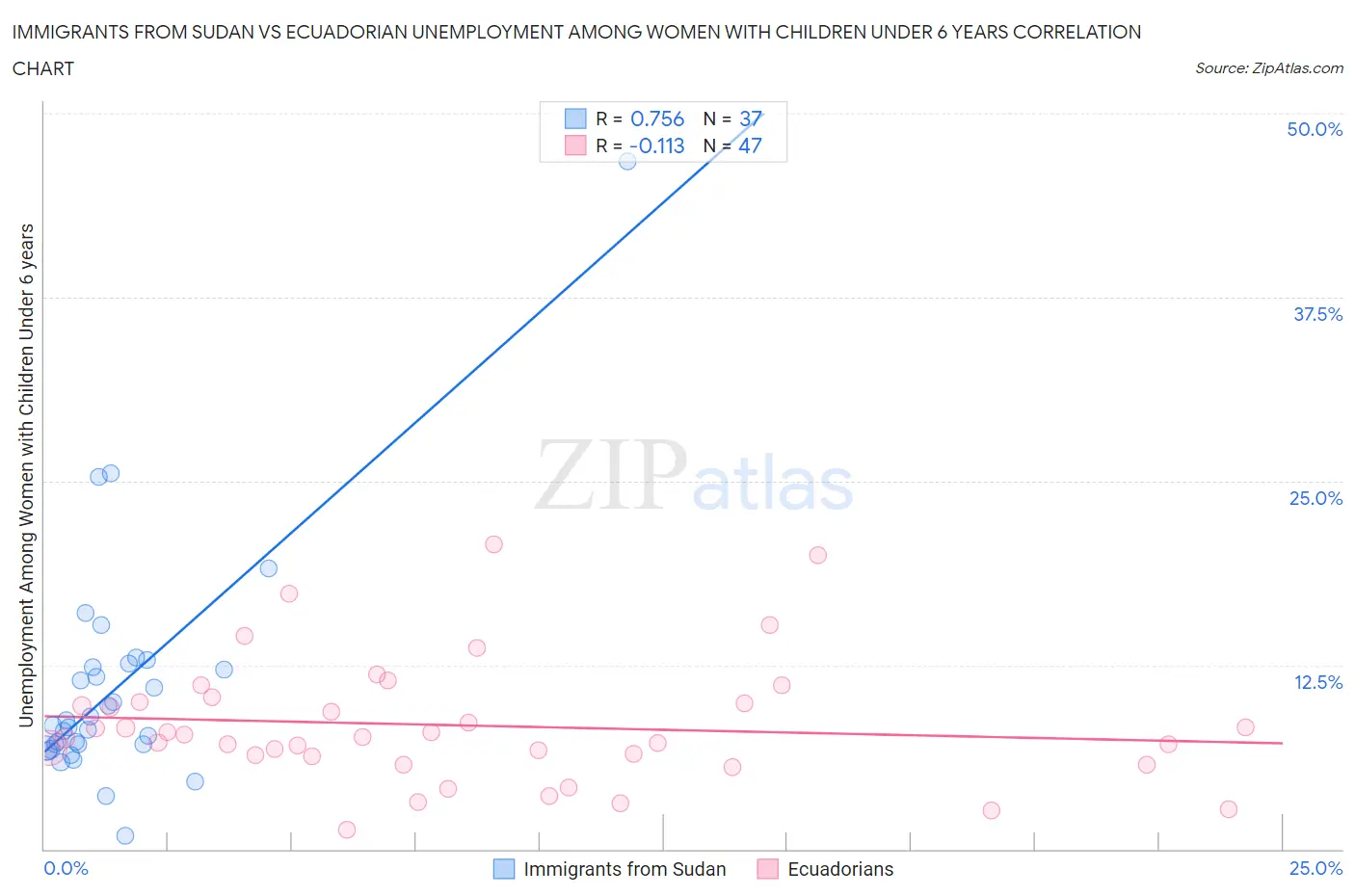 Immigrants from Sudan vs Ecuadorian Unemployment Among Women with Children Under 6 years
