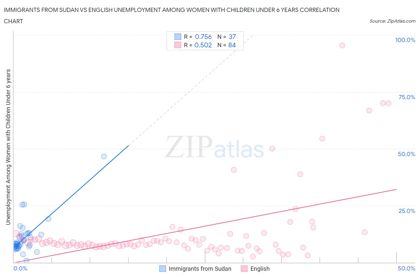 Immigrants from Sudan vs English Unemployment Among Women with Children Under 6 years