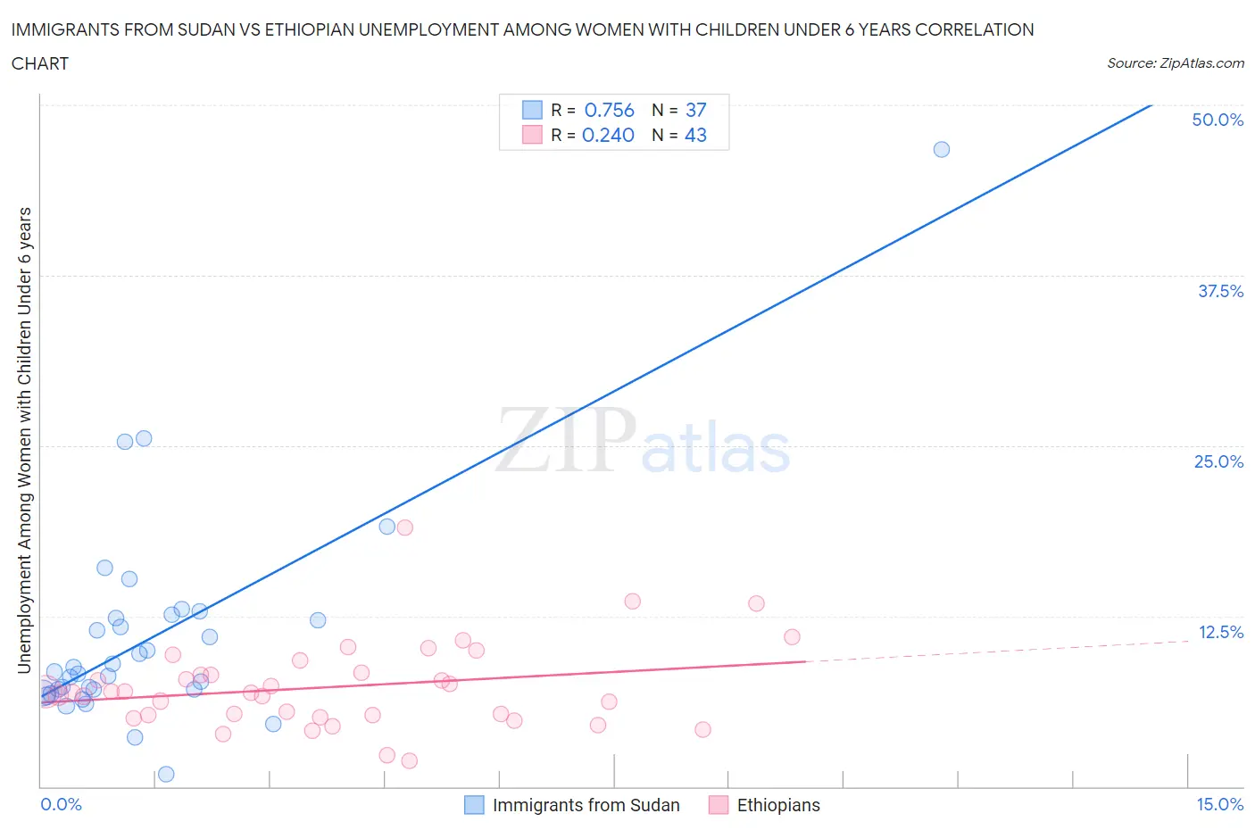 Immigrants from Sudan vs Ethiopian Unemployment Among Women with Children Under 6 years