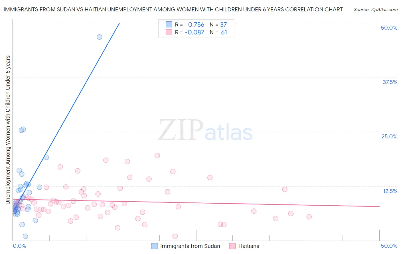 Immigrants from Sudan vs Haitian Unemployment Among Women with Children Under 6 years