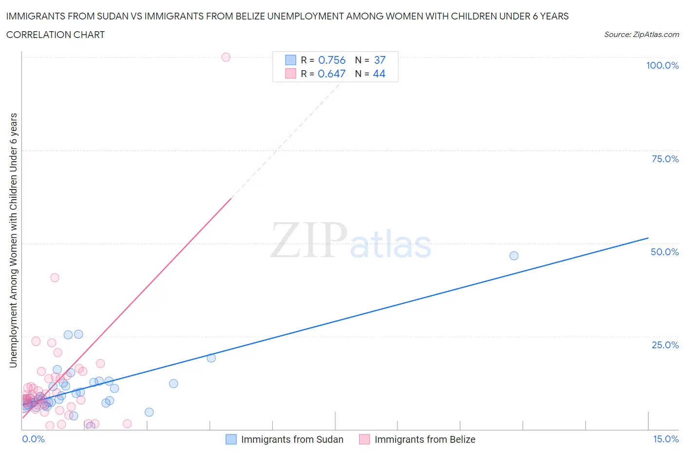 Immigrants from Sudan vs Immigrants from Belize Unemployment Among Women with Children Under 6 years