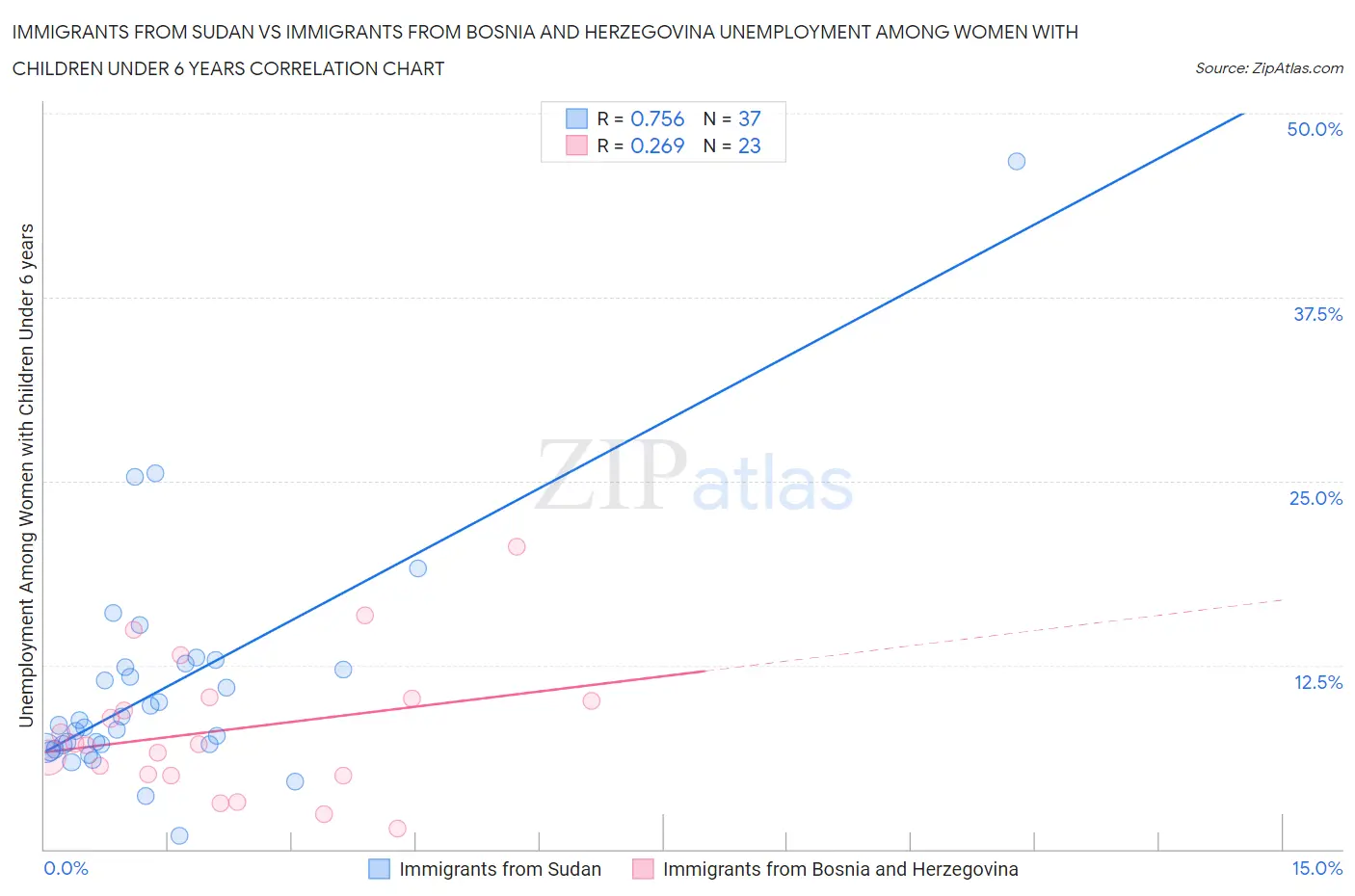 Immigrants from Sudan vs Immigrants from Bosnia and Herzegovina Unemployment Among Women with Children Under 6 years