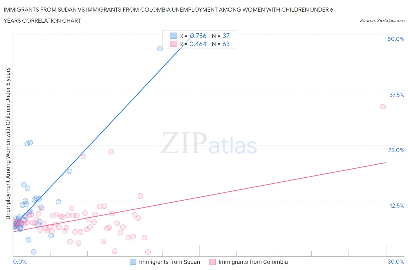 Immigrants from Sudan vs Immigrants from Colombia Unemployment Among Women with Children Under 6 years