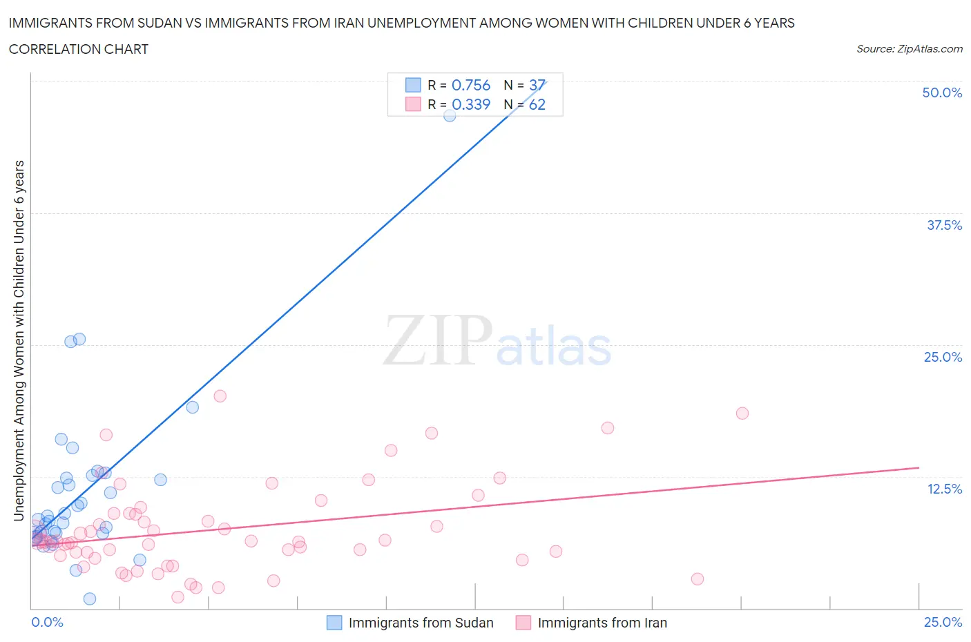 Immigrants from Sudan vs Immigrants from Iran Unemployment Among Women with Children Under 6 years