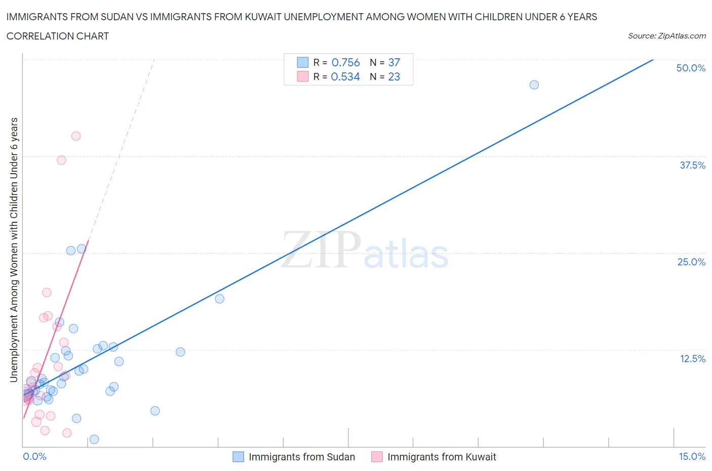 Immigrants from Sudan vs Immigrants from Kuwait Unemployment Among Women with Children Under 6 years