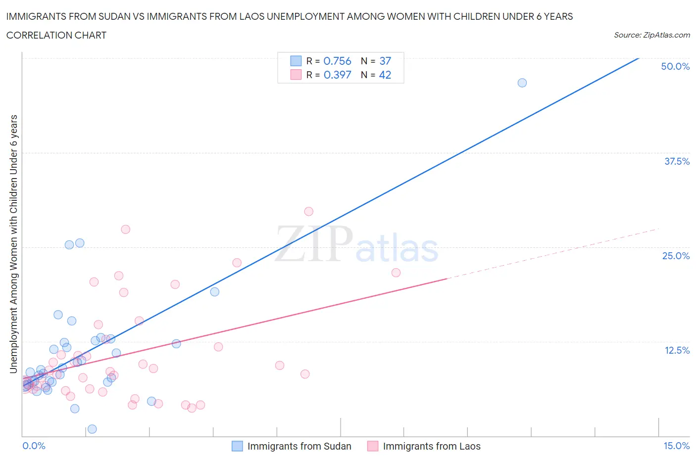 Immigrants from Sudan vs Immigrants from Laos Unemployment Among Women with Children Under 6 years