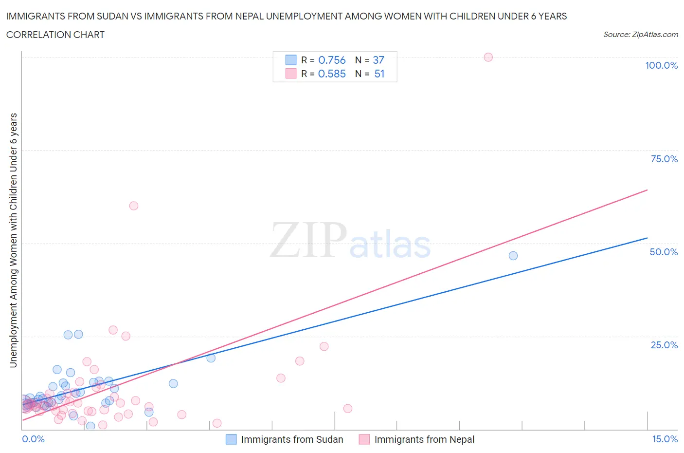 Immigrants from Sudan vs Immigrants from Nepal Unemployment Among Women with Children Under 6 years