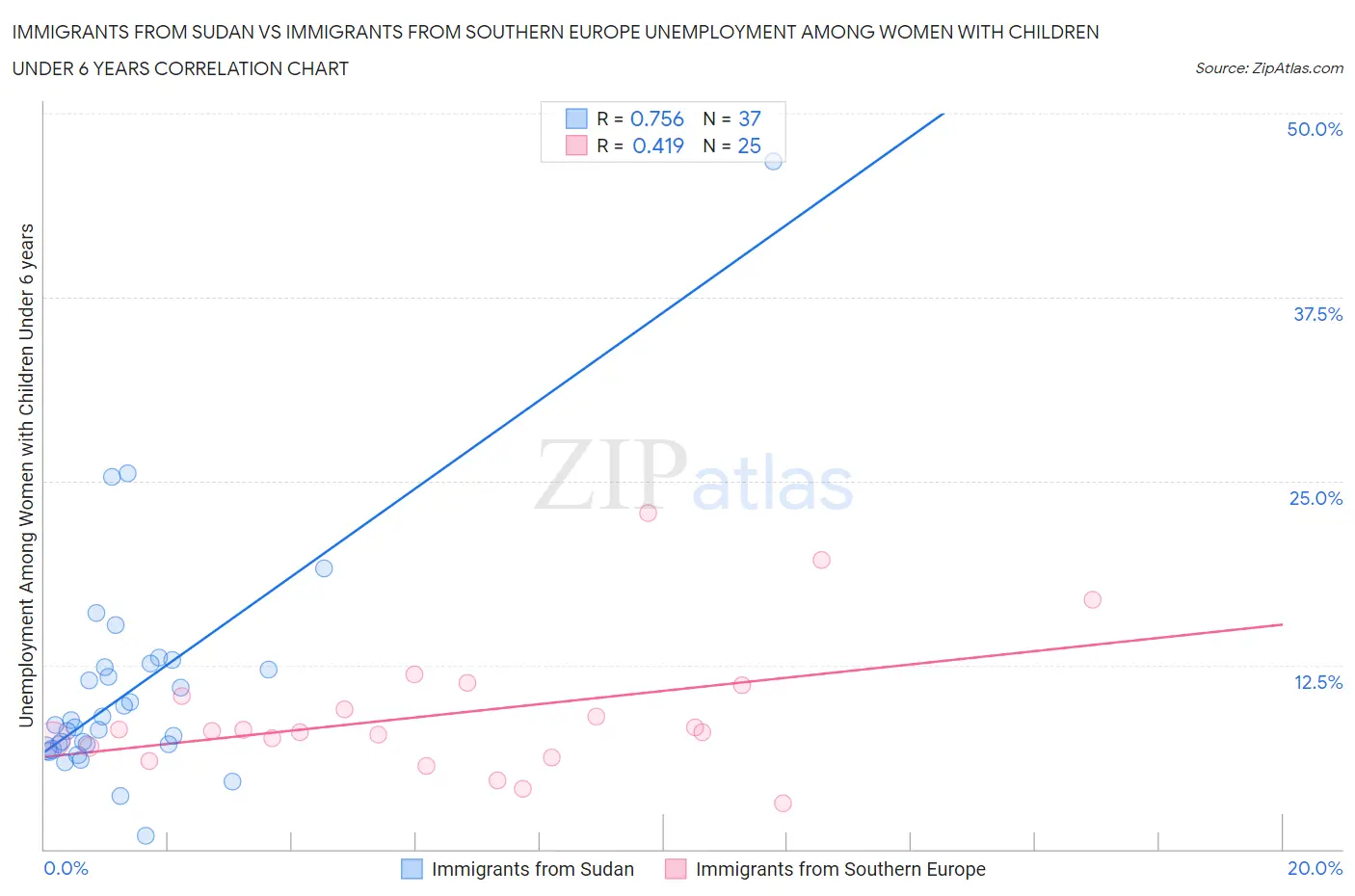 Immigrants from Sudan vs Immigrants from Southern Europe Unemployment Among Women with Children Under 6 years