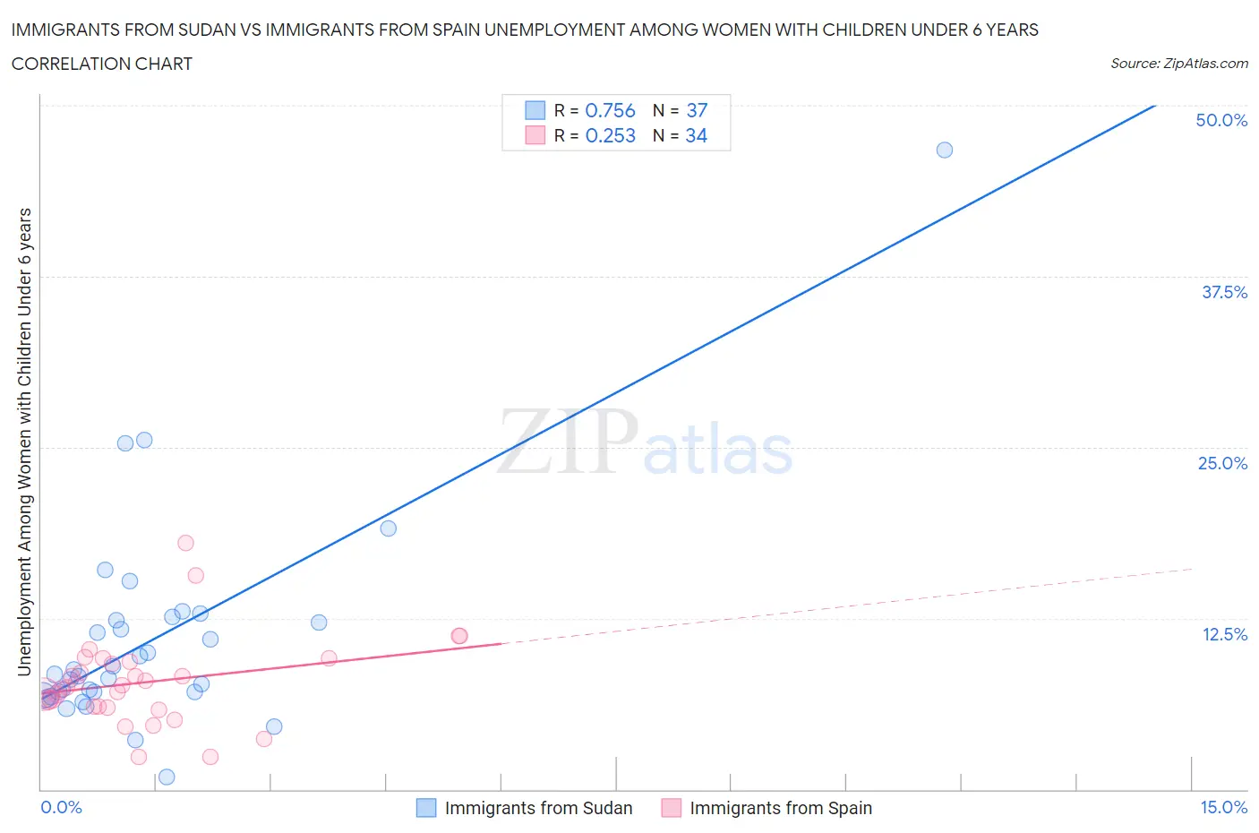 Immigrants from Sudan vs Immigrants from Spain Unemployment Among Women with Children Under 6 years