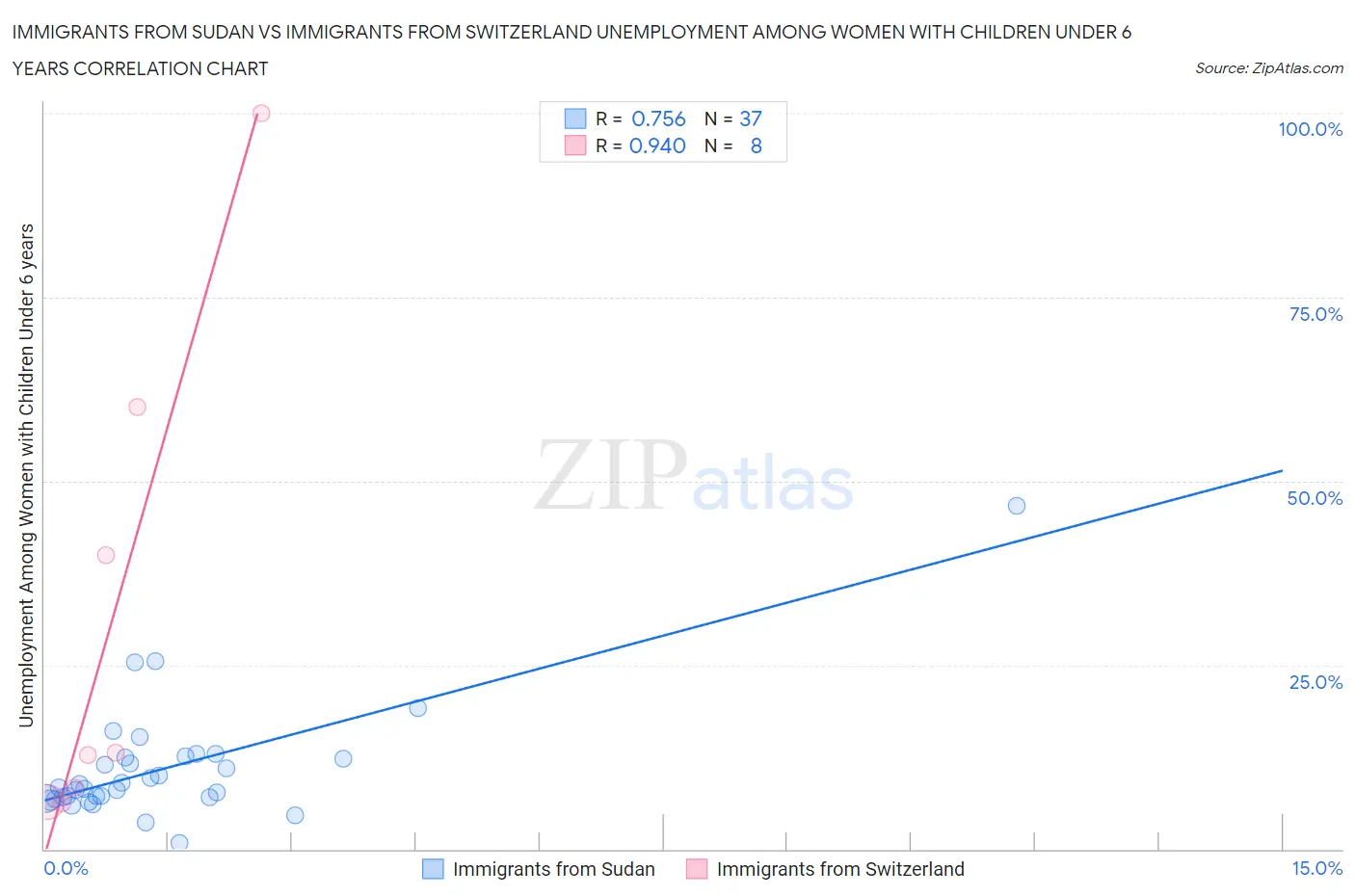 Immigrants from Sudan vs Immigrants from Switzerland Unemployment Among Women with Children Under 6 years