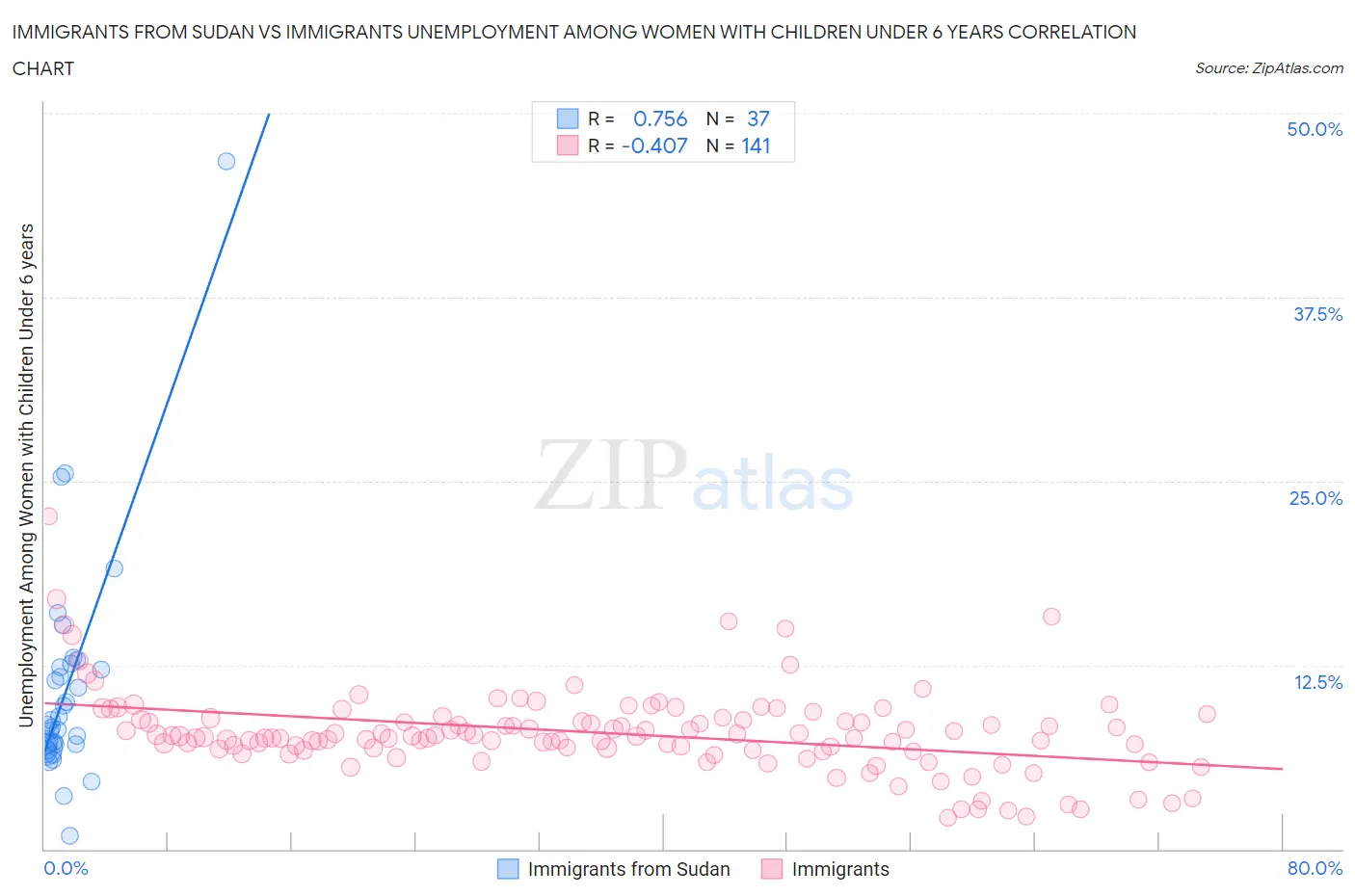 Immigrants from Sudan vs Immigrants Unemployment Among Women with Children Under 6 years