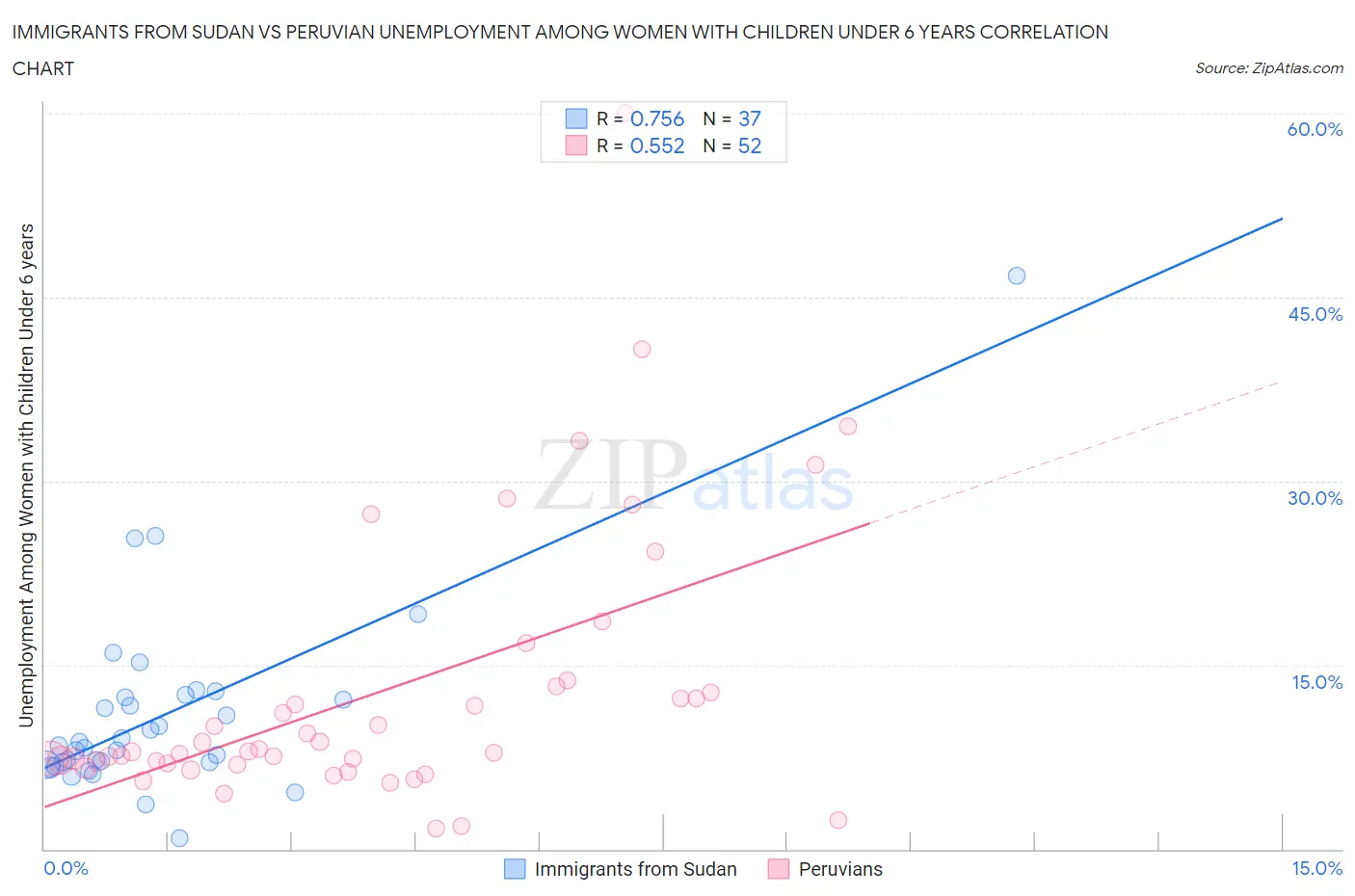 Immigrants from Sudan vs Peruvian Unemployment Among Women with Children Under 6 years