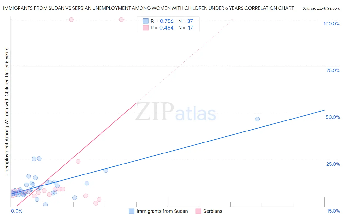 Immigrants from Sudan vs Serbian Unemployment Among Women with Children Under 6 years