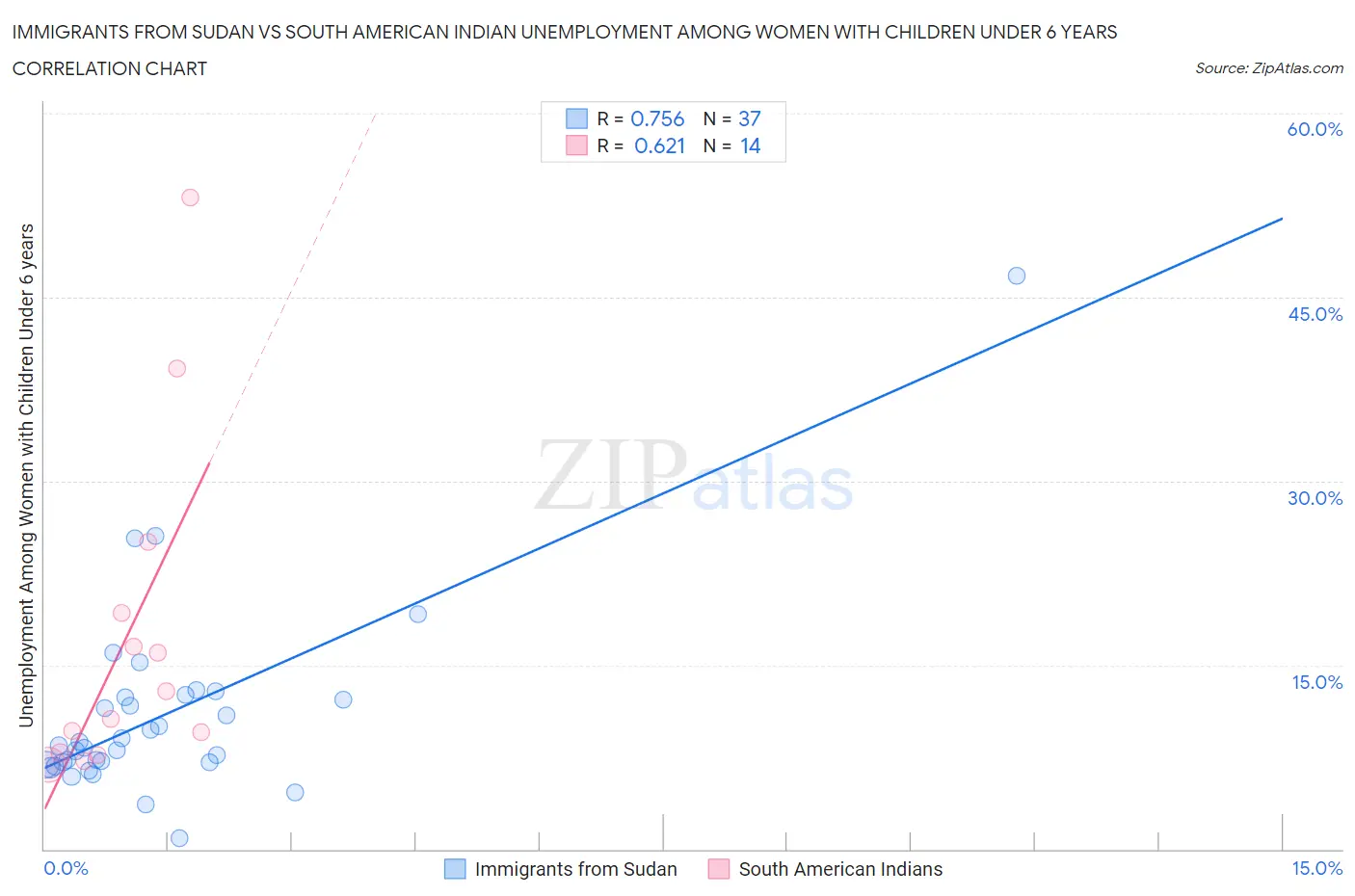 Immigrants from Sudan vs South American Indian Unemployment Among Women with Children Under 6 years