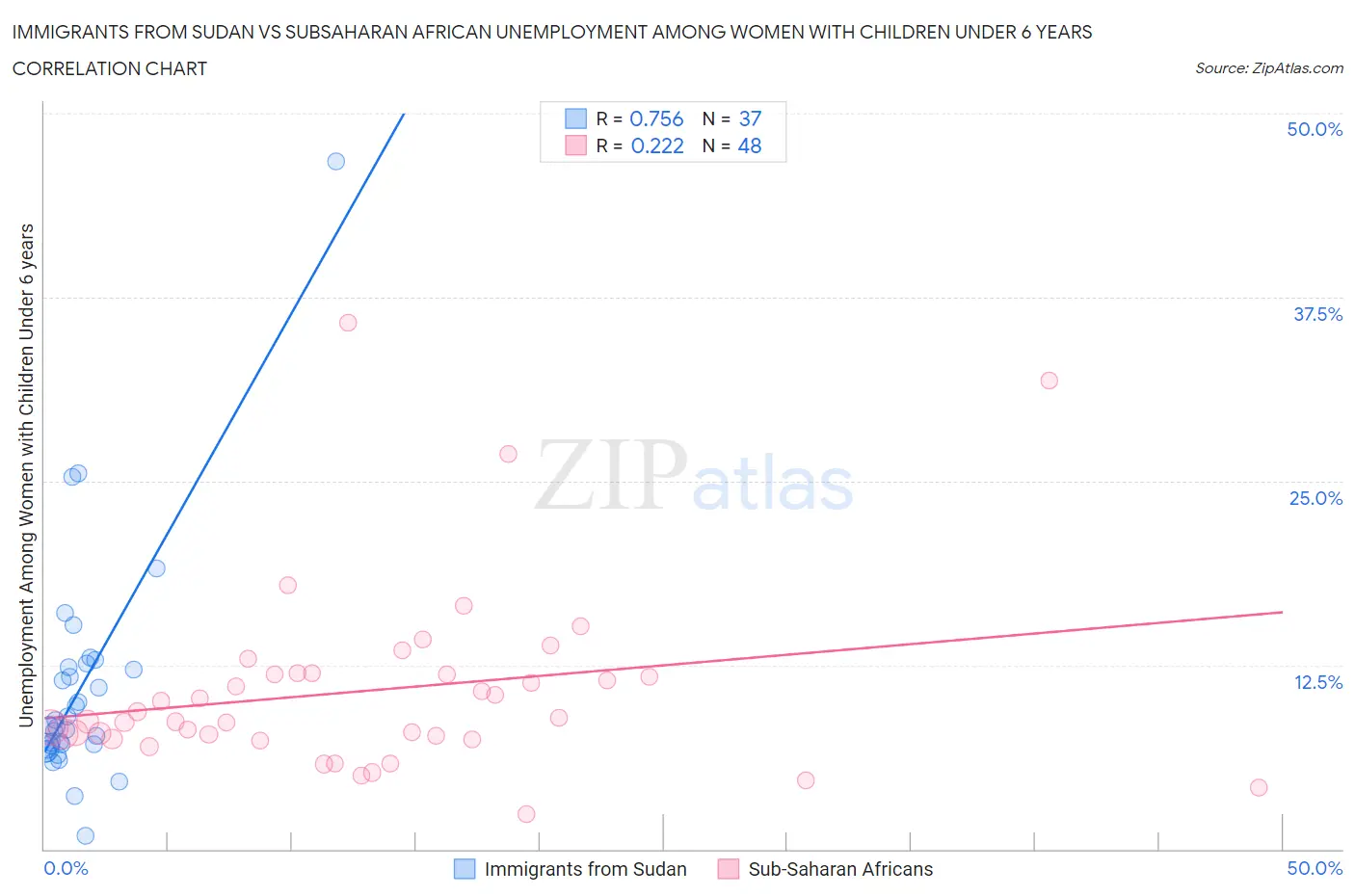 Immigrants from Sudan vs Subsaharan African Unemployment Among Women with Children Under 6 years