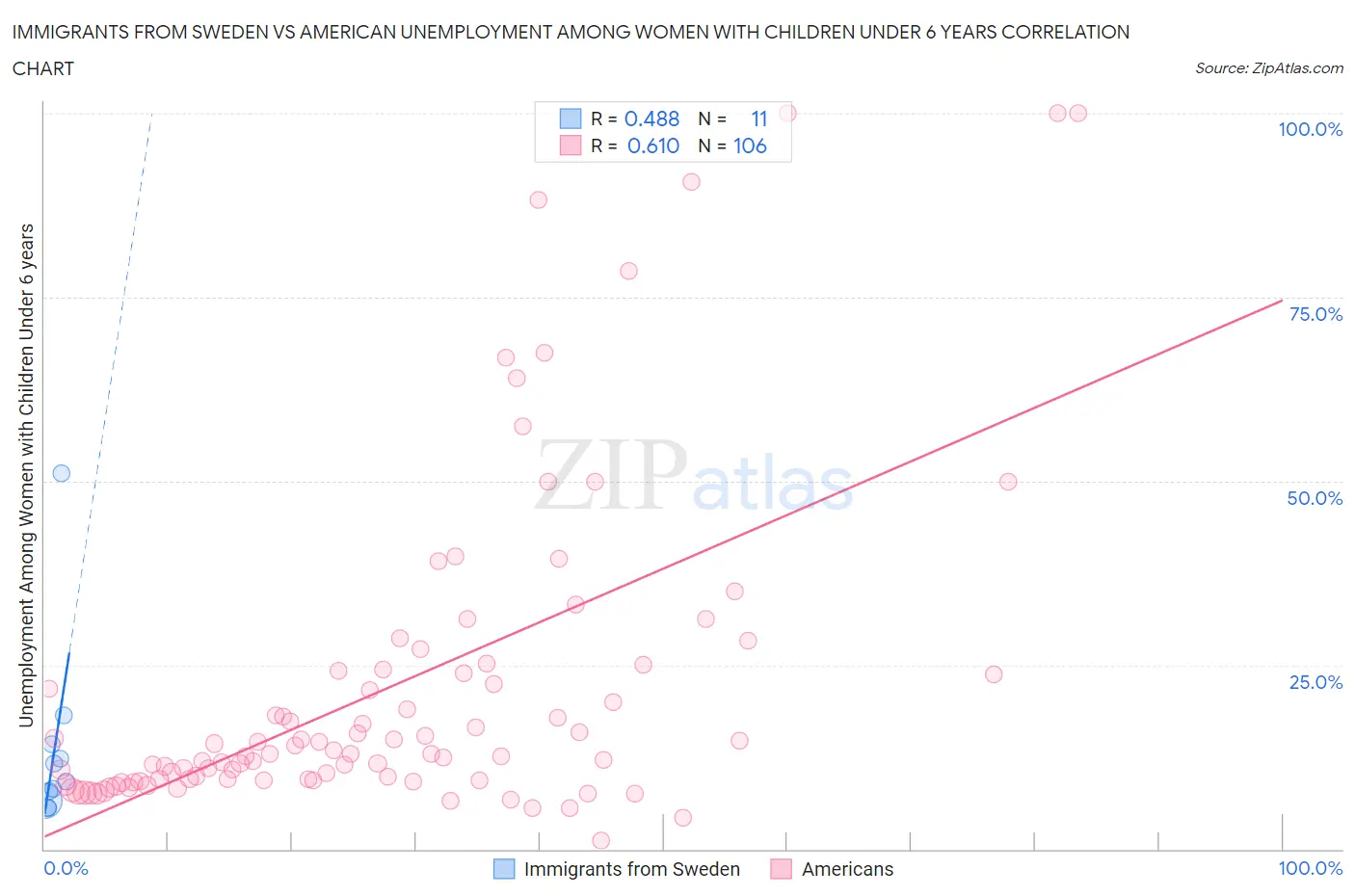 Immigrants from Sweden vs American Unemployment Among Women with Children Under 6 years