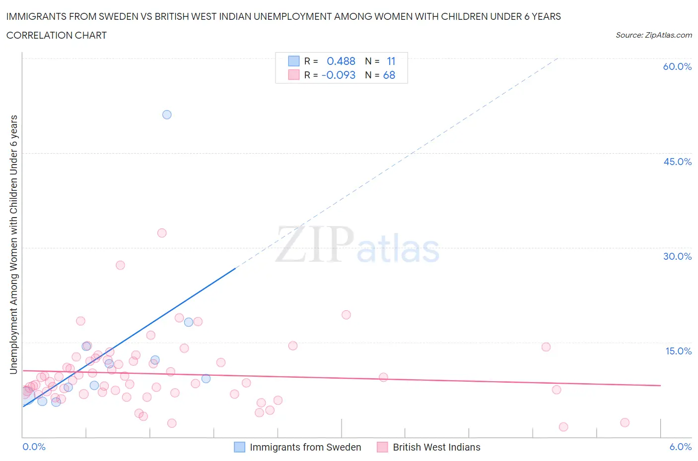 Immigrants from Sweden vs British West Indian Unemployment Among Women with Children Under 6 years