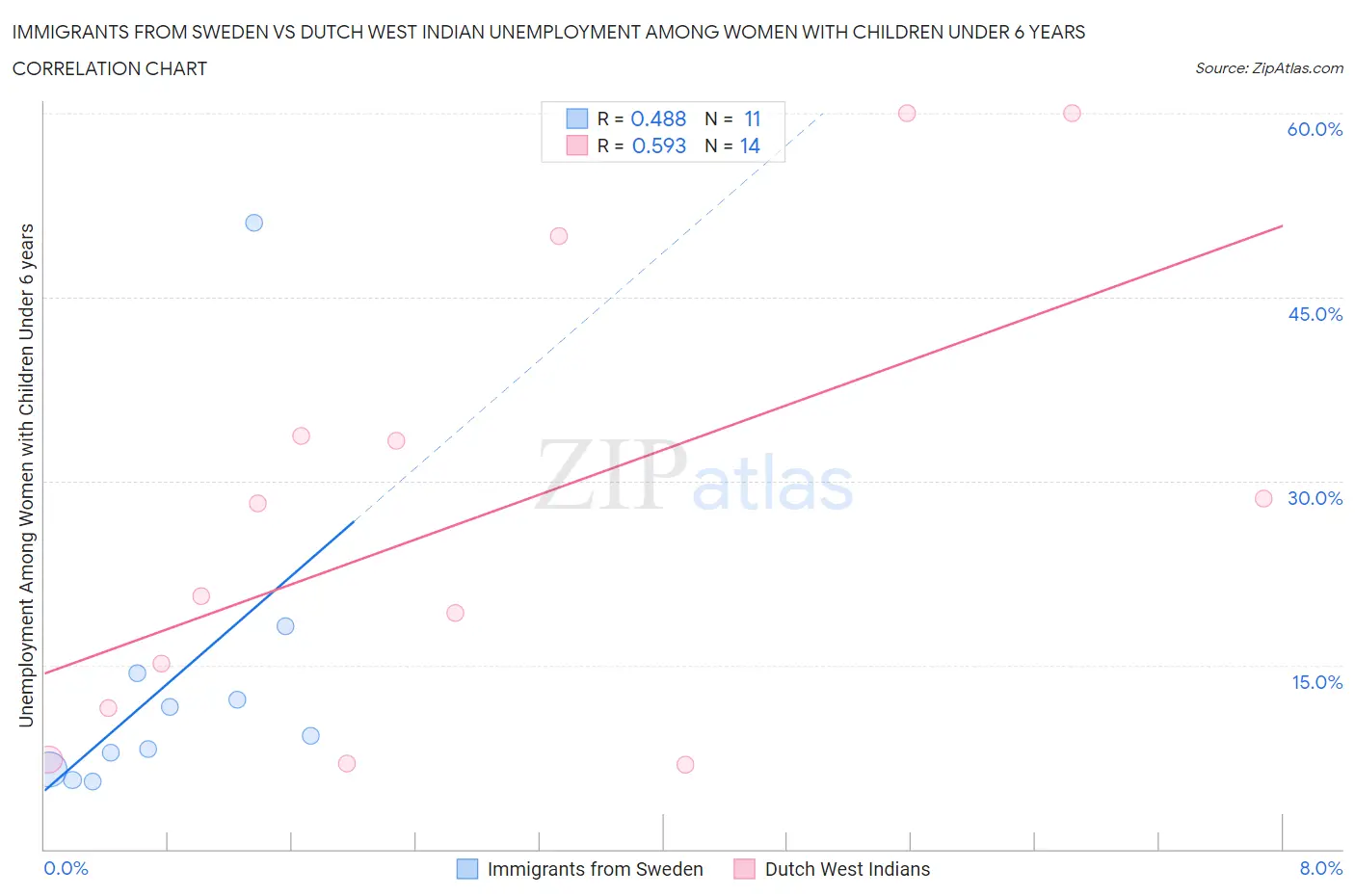 Immigrants from Sweden vs Dutch West Indian Unemployment Among Women with Children Under 6 years