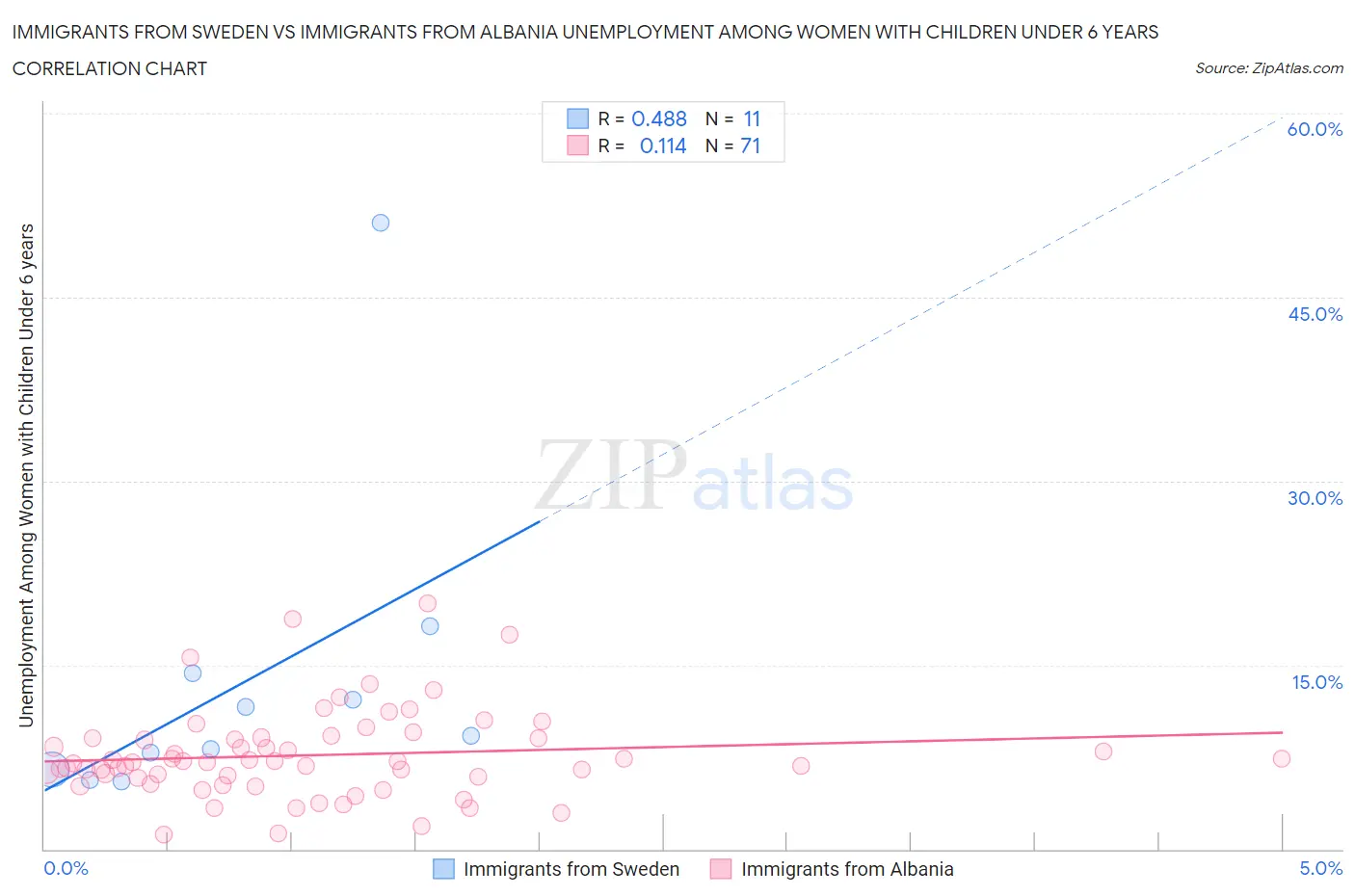 Immigrants from Sweden vs Immigrants from Albania Unemployment Among Women with Children Under 6 years