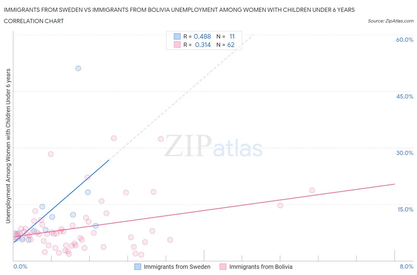 Immigrants from Sweden vs Immigrants from Bolivia Unemployment Among Women with Children Under 6 years