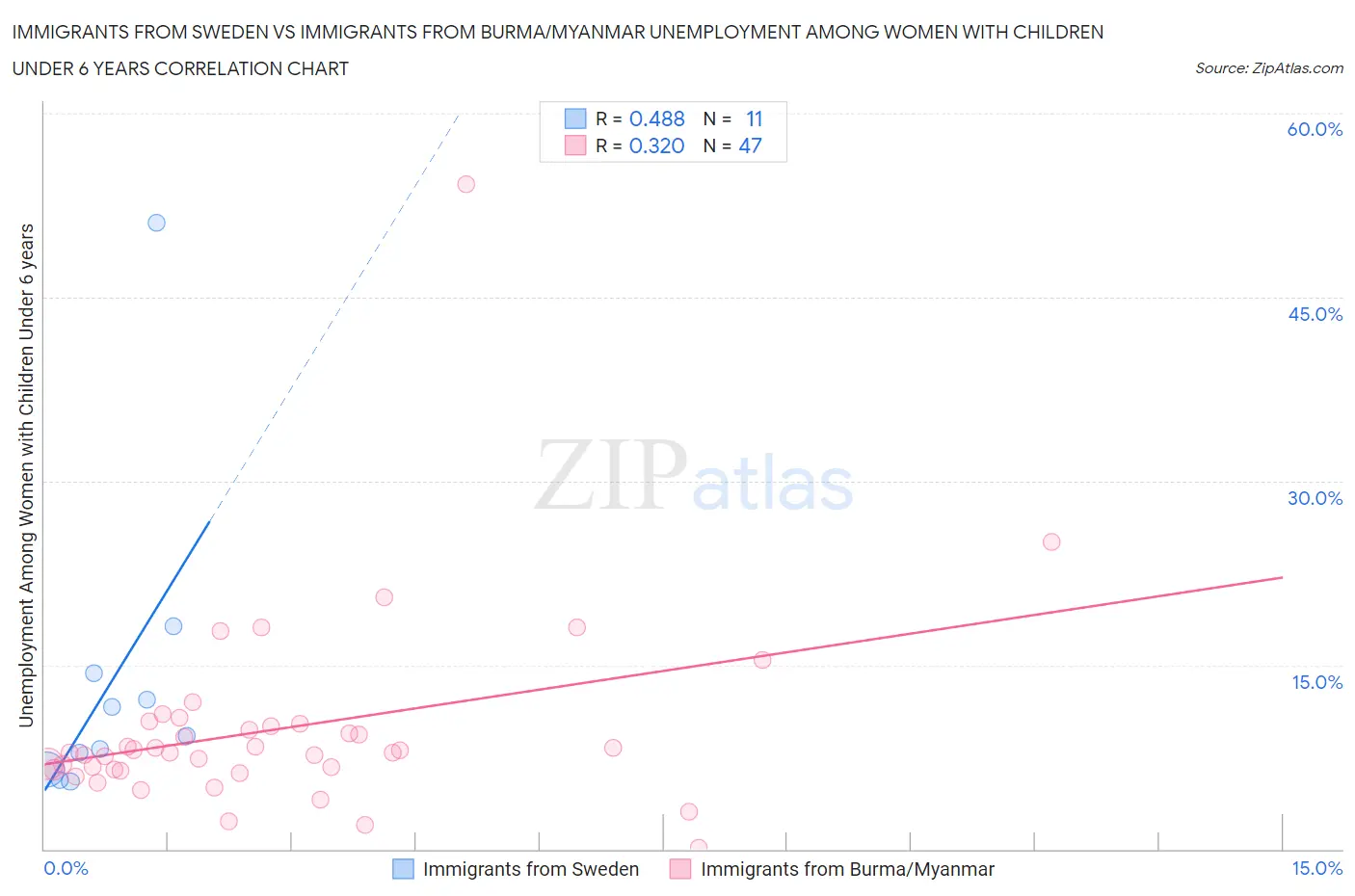 Immigrants from Sweden vs Immigrants from Burma/Myanmar Unemployment Among Women with Children Under 6 years