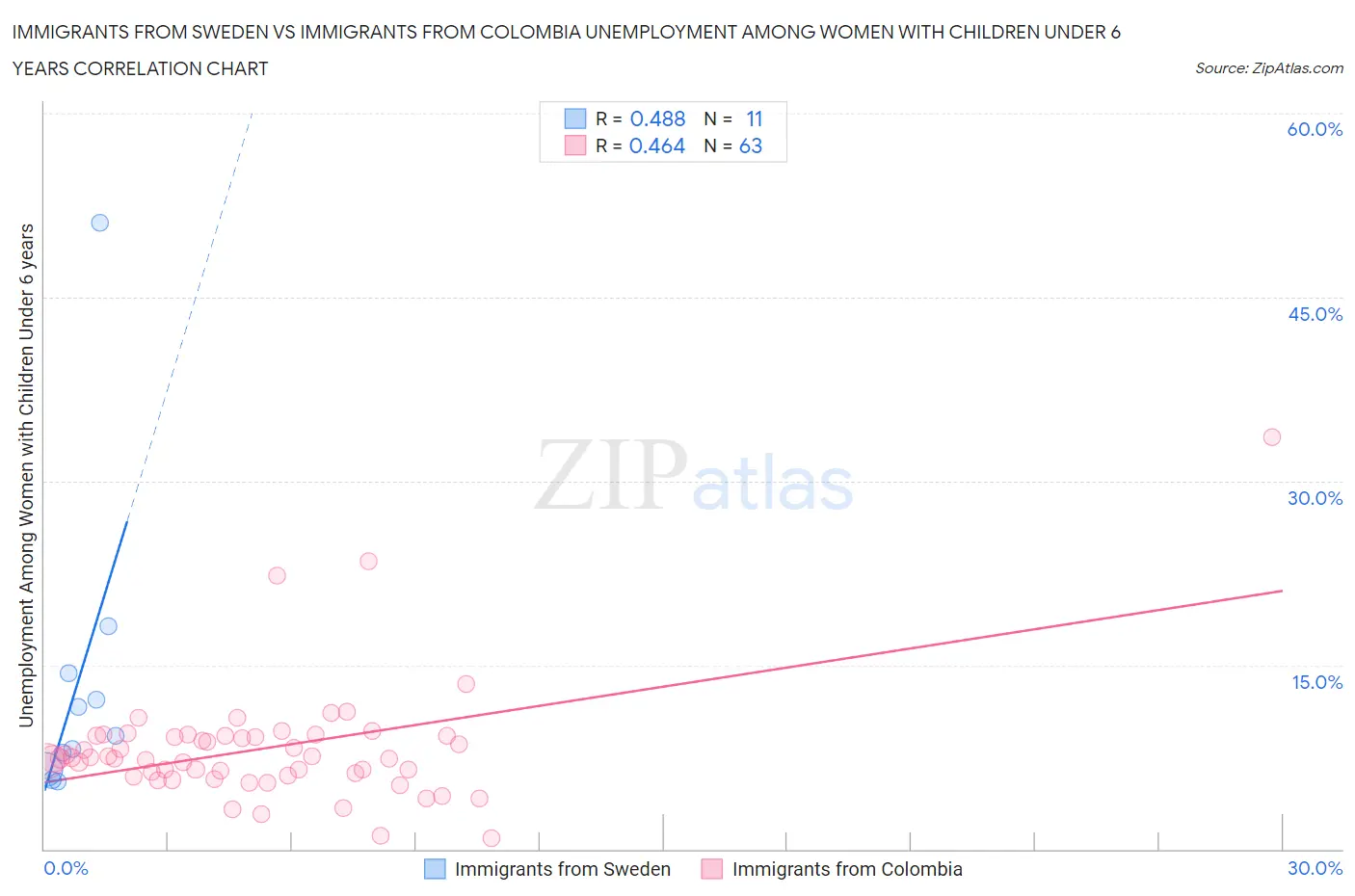 Immigrants from Sweden vs Immigrants from Colombia Unemployment Among Women with Children Under 6 years