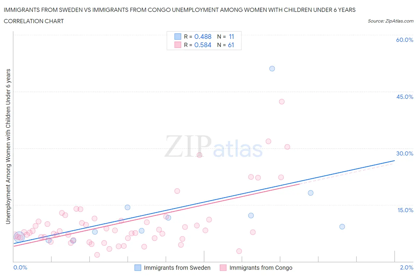 Immigrants from Sweden vs Immigrants from Congo Unemployment Among Women with Children Under 6 years