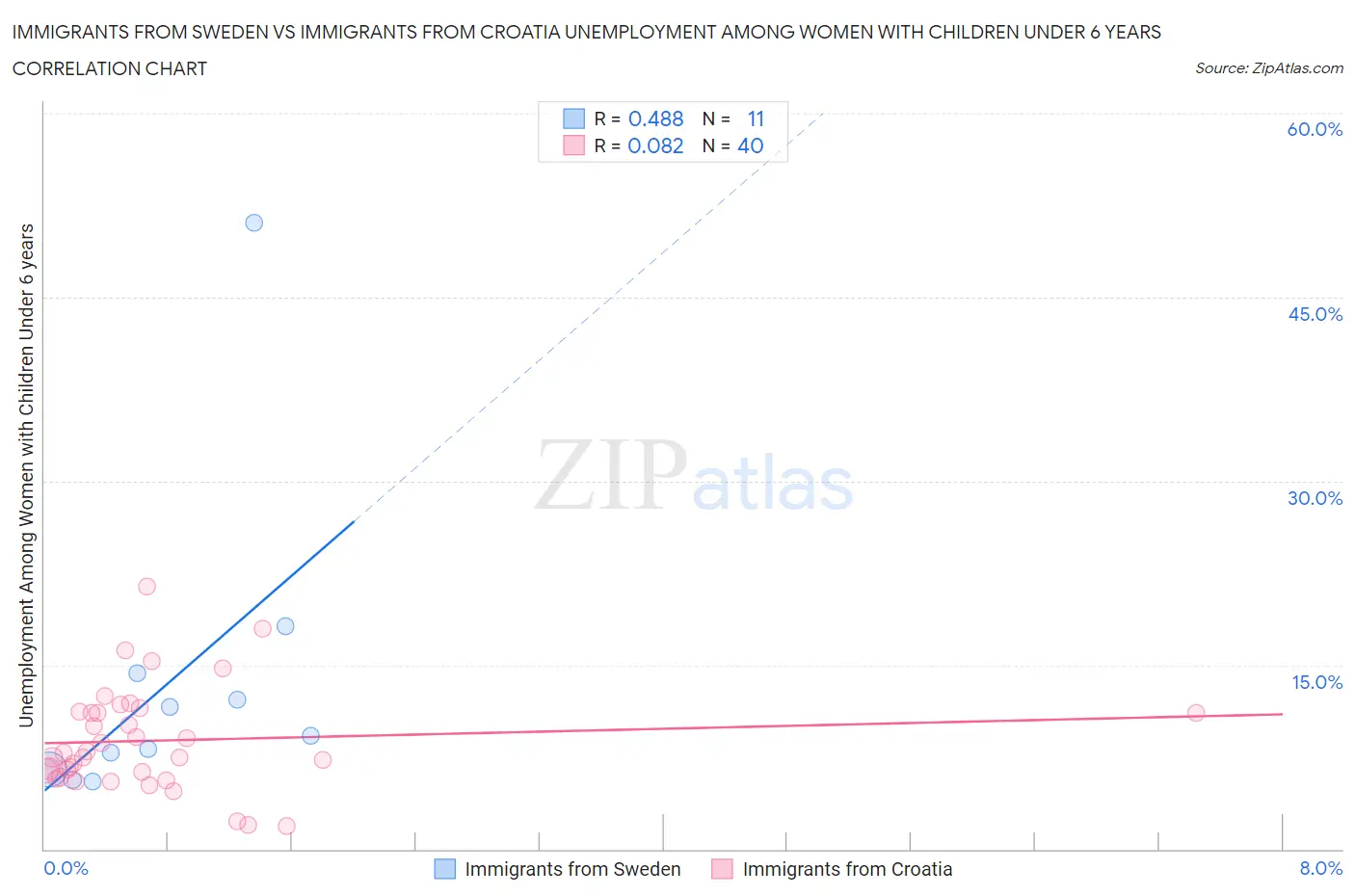 Immigrants from Sweden vs Immigrants from Croatia Unemployment Among Women with Children Under 6 years