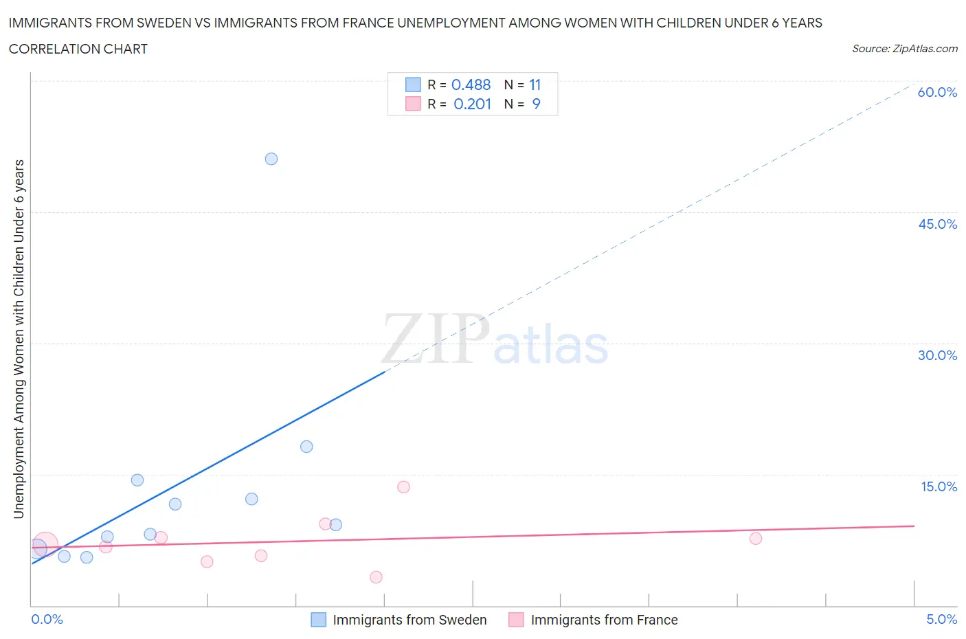 Immigrants from Sweden vs Immigrants from France Unemployment Among Women with Children Under 6 years