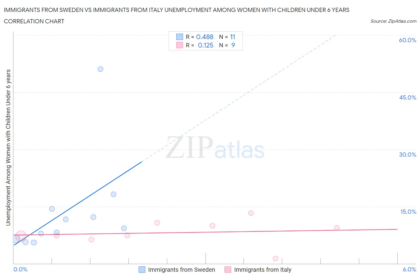 Immigrants from Sweden vs Immigrants from Italy Unemployment Among Women with Children Under 6 years