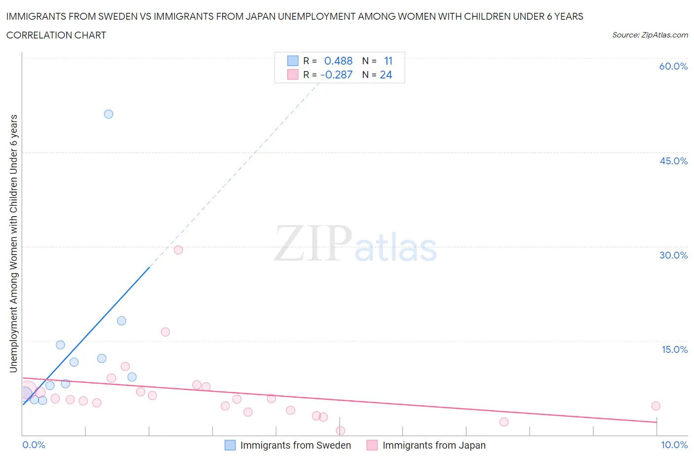 Immigrants from Sweden vs Immigrants from Japan Unemployment Among Women with Children Under 6 years