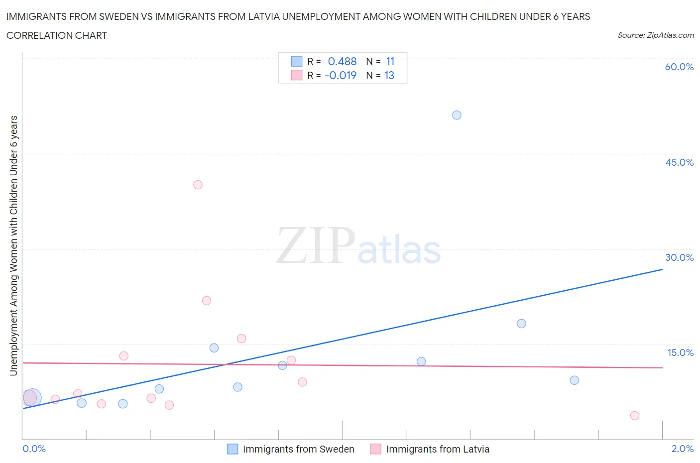 Immigrants from Sweden vs Immigrants from Latvia Unemployment Among Women with Children Under 6 years