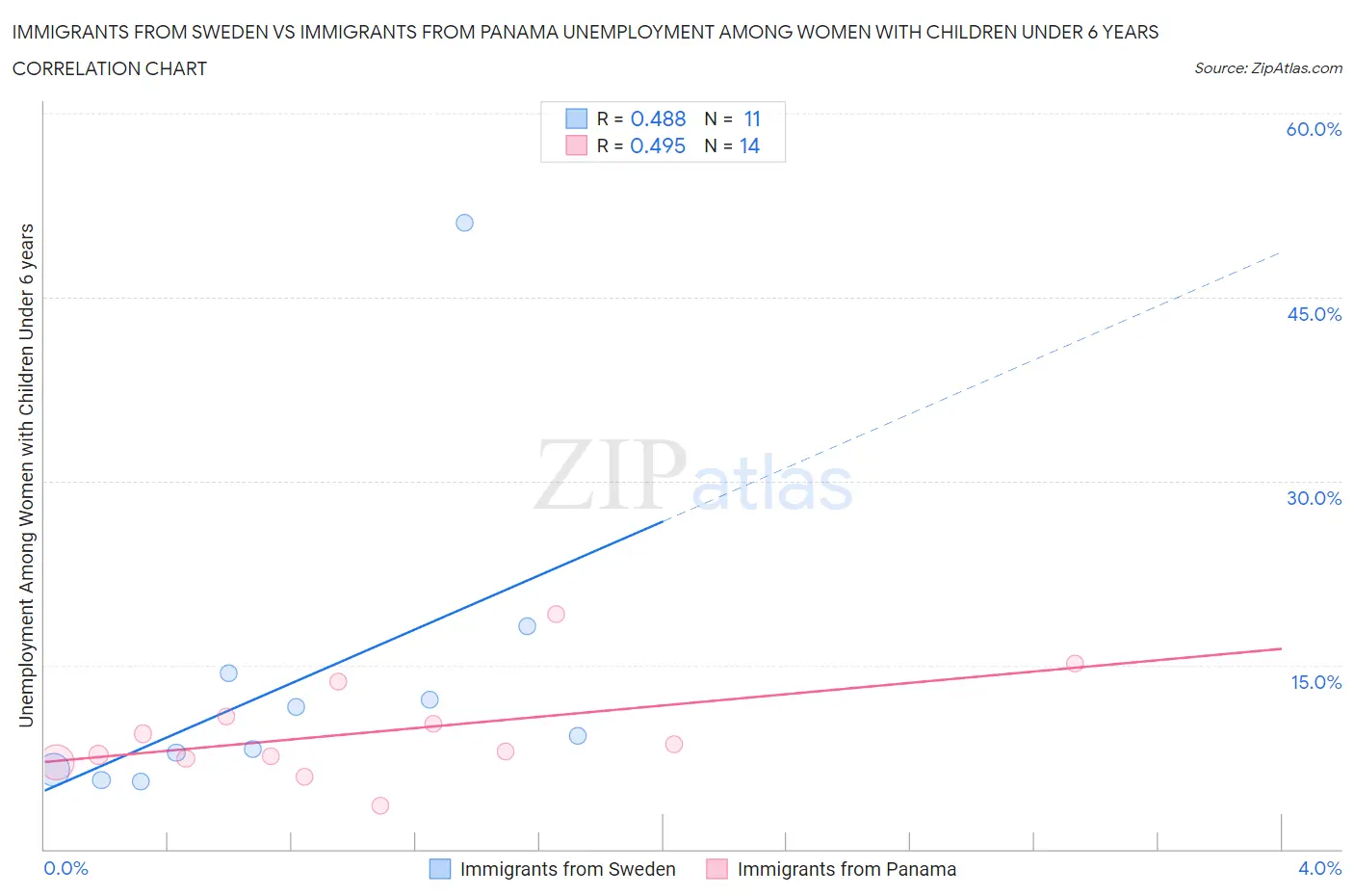 Immigrants from Sweden vs Immigrants from Panama Unemployment Among Women with Children Under 6 years