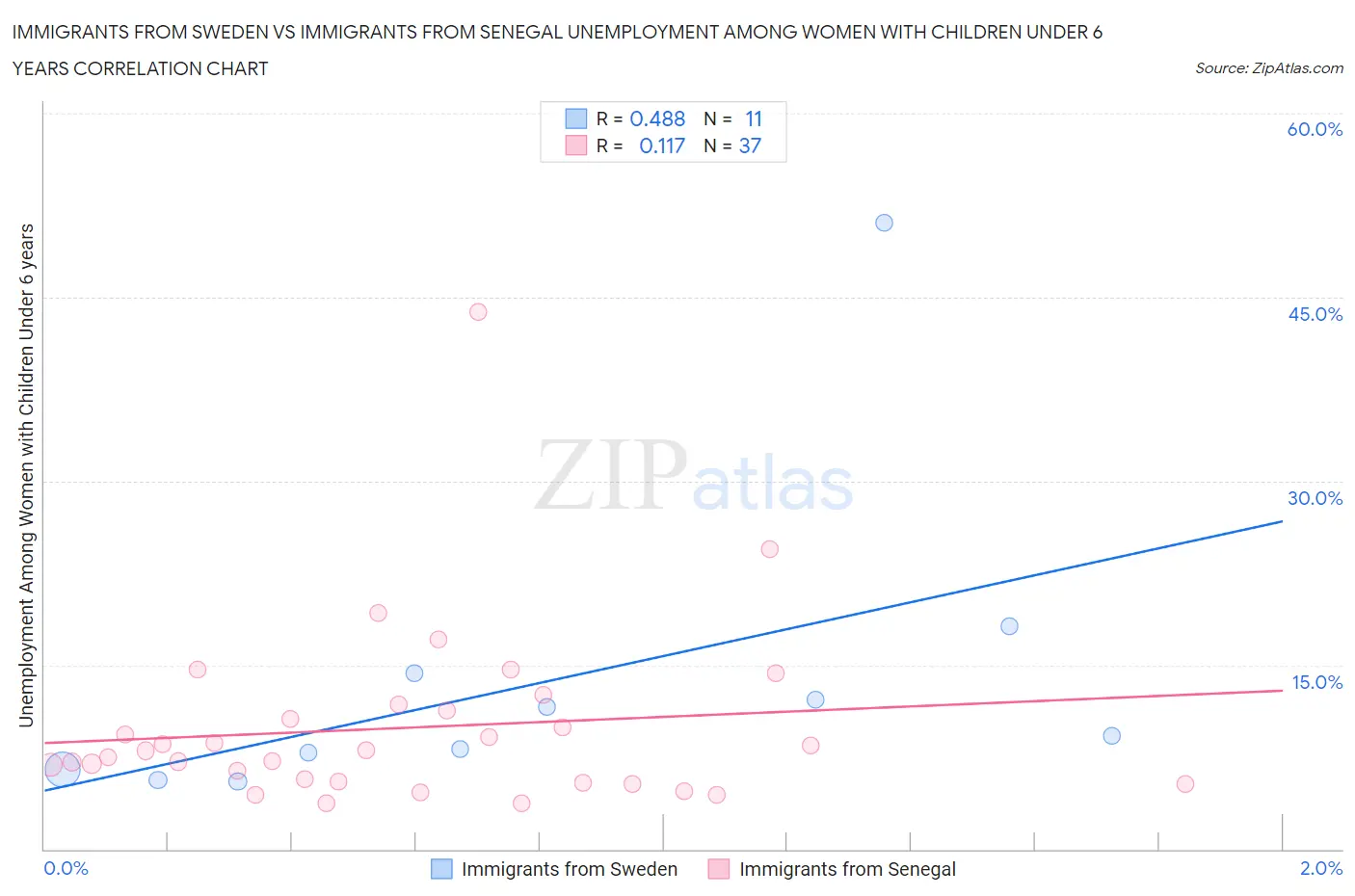 Immigrants from Sweden vs Immigrants from Senegal Unemployment Among Women with Children Under 6 years