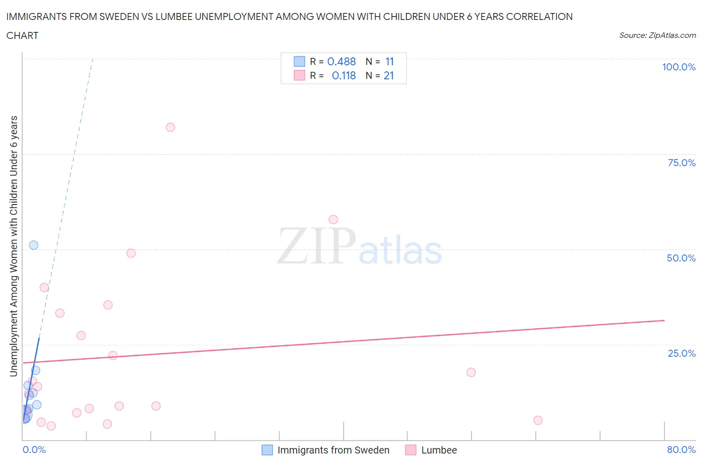 Immigrants from Sweden vs Lumbee Unemployment Among Women with Children Under 6 years