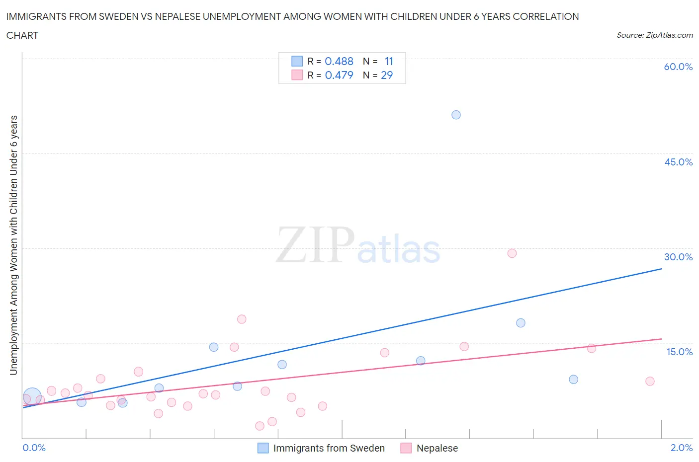 Immigrants from Sweden vs Nepalese Unemployment Among Women with Children Under 6 years