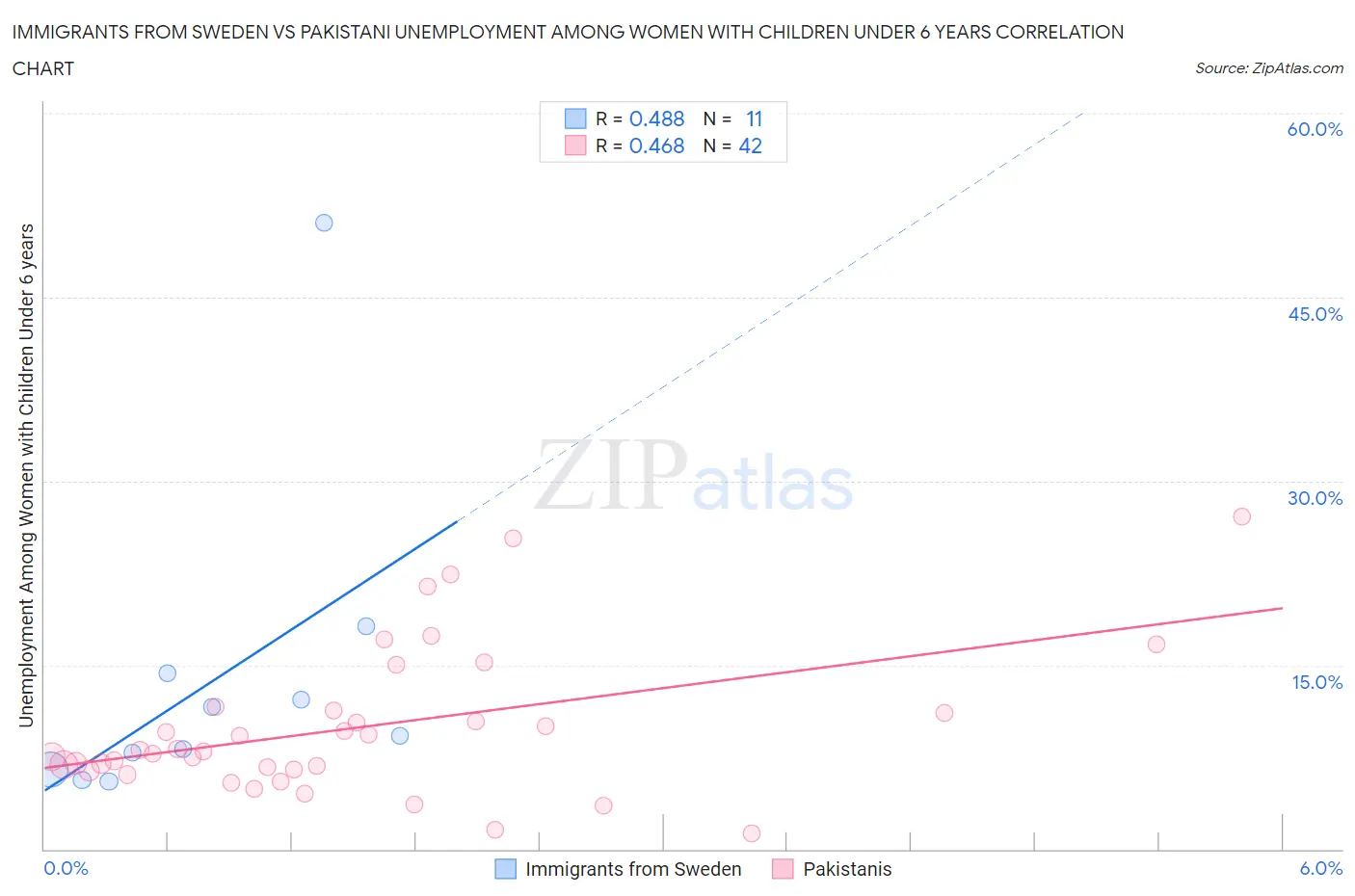 Immigrants from Sweden vs Pakistani Unemployment Among Women with Children Under 6 years