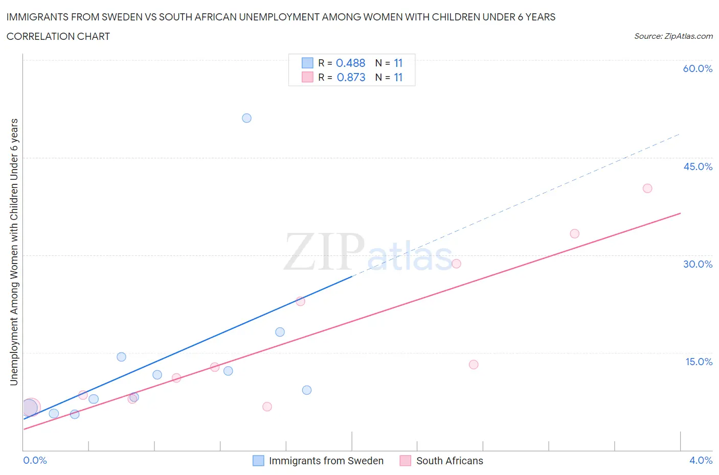 Immigrants from Sweden vs South African Unemployment Among Women with Children Under 6 years