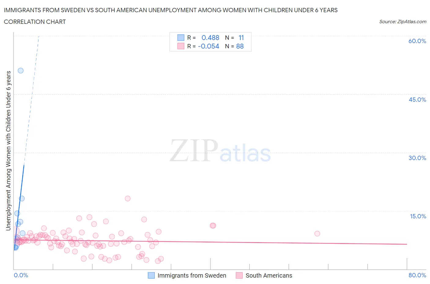 Immigrants from Sweden vs South American Unemployment Among Women with Children Under 6 years