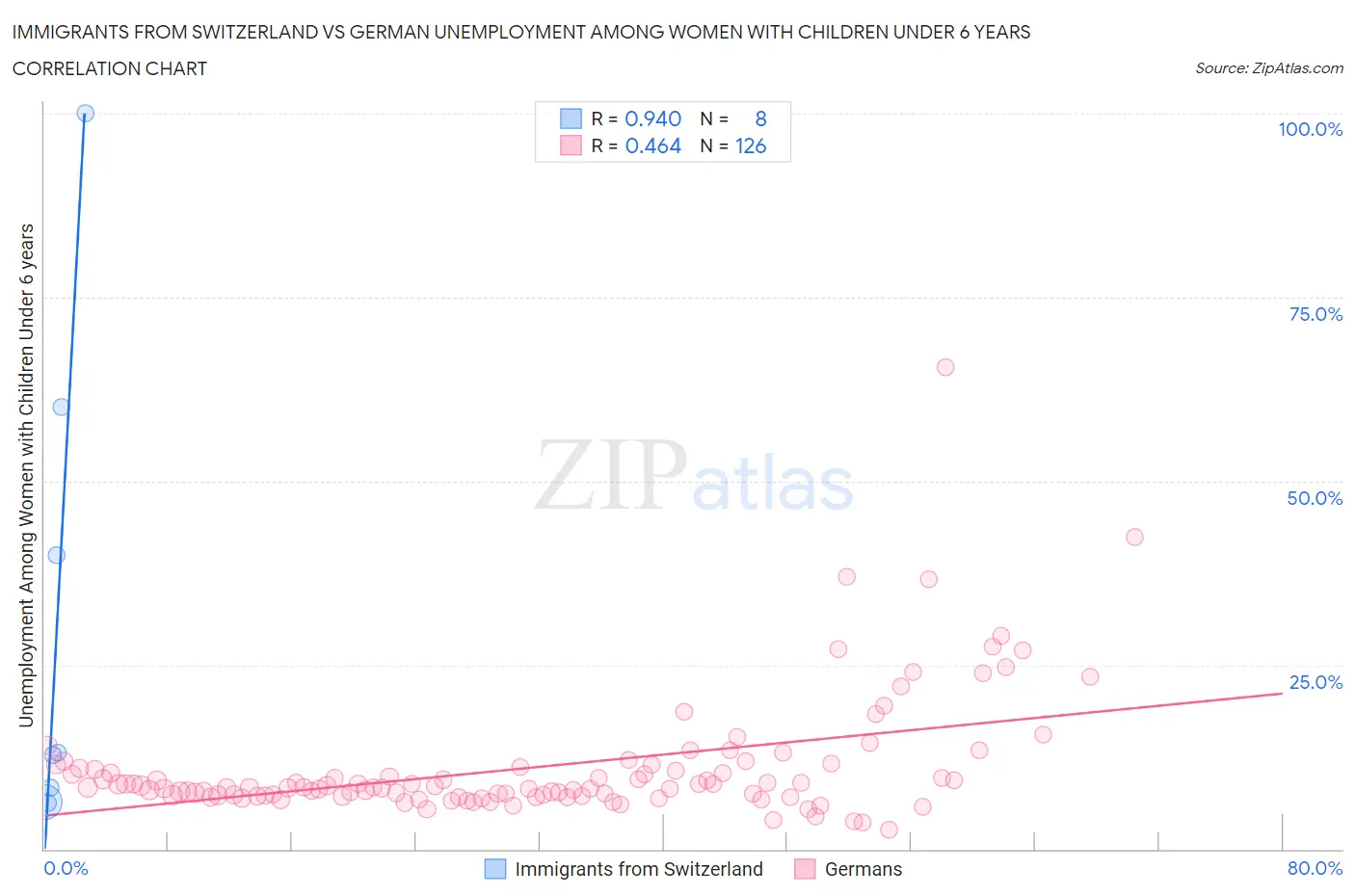 Immigrants from Switzerland vs German Unemployment Among Women with Children Under 6 years