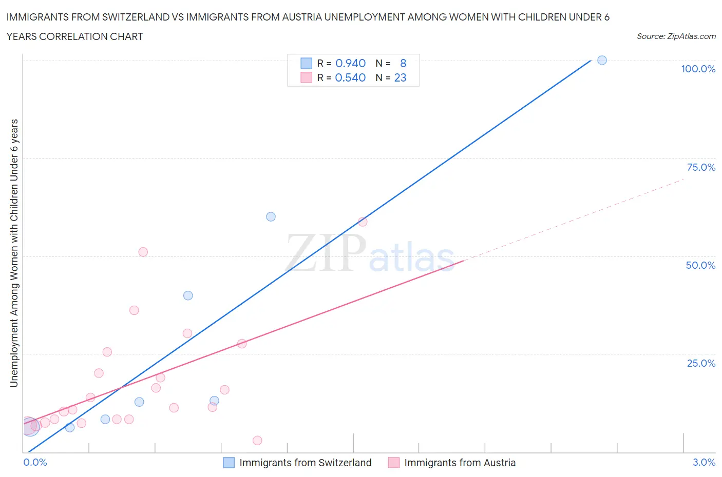 Immigrants from Switzerland vs Immigrants from Austria Unemployment Among Women with Children Under 6 years