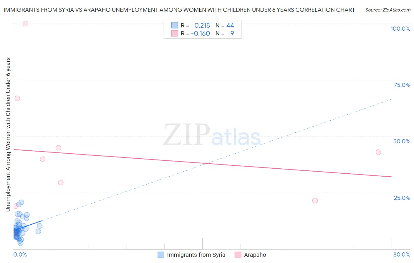 Immigrants from Syria vs Arapaho Unemployment Among Women with Children Under 6 years