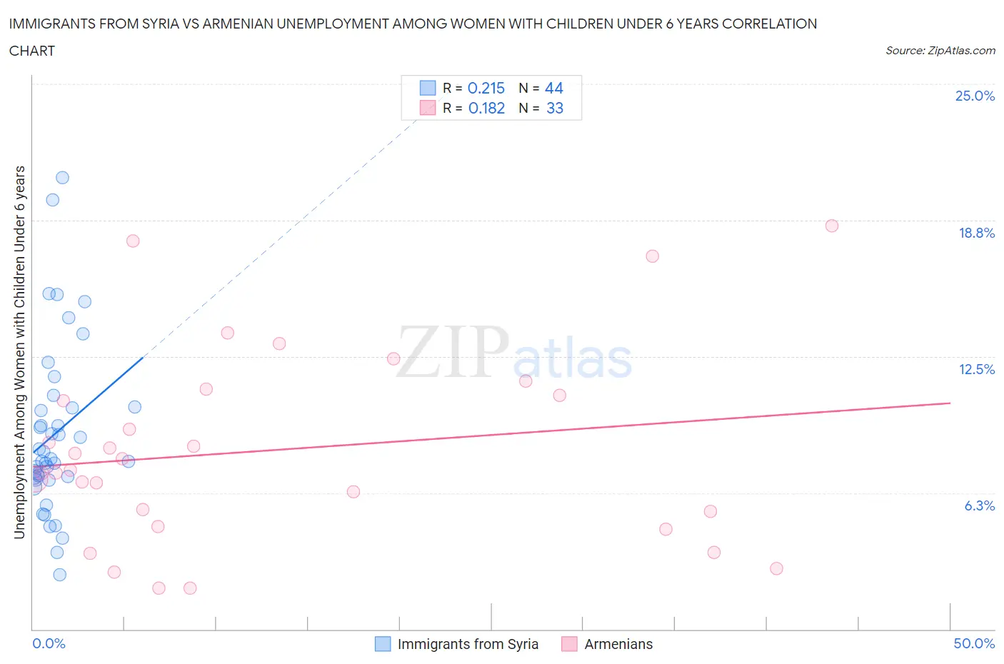 Immigrants from Syria vs Armenian Unemployment Among Women with Children Under 6 years