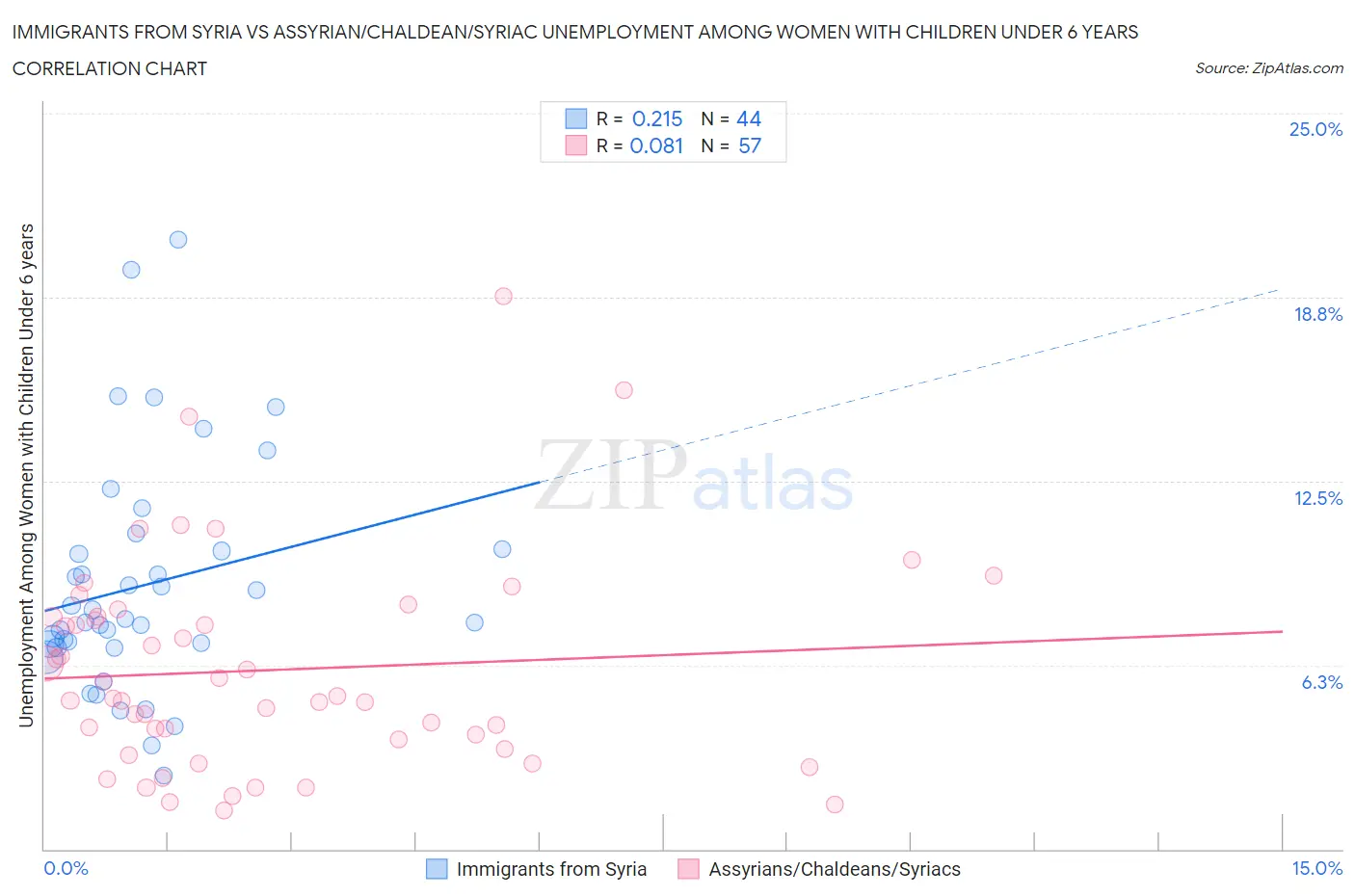 Immigrants from Syria vs Assyrian/Chaldean/Syriac Unemployment Among Women with Children Under 6 years