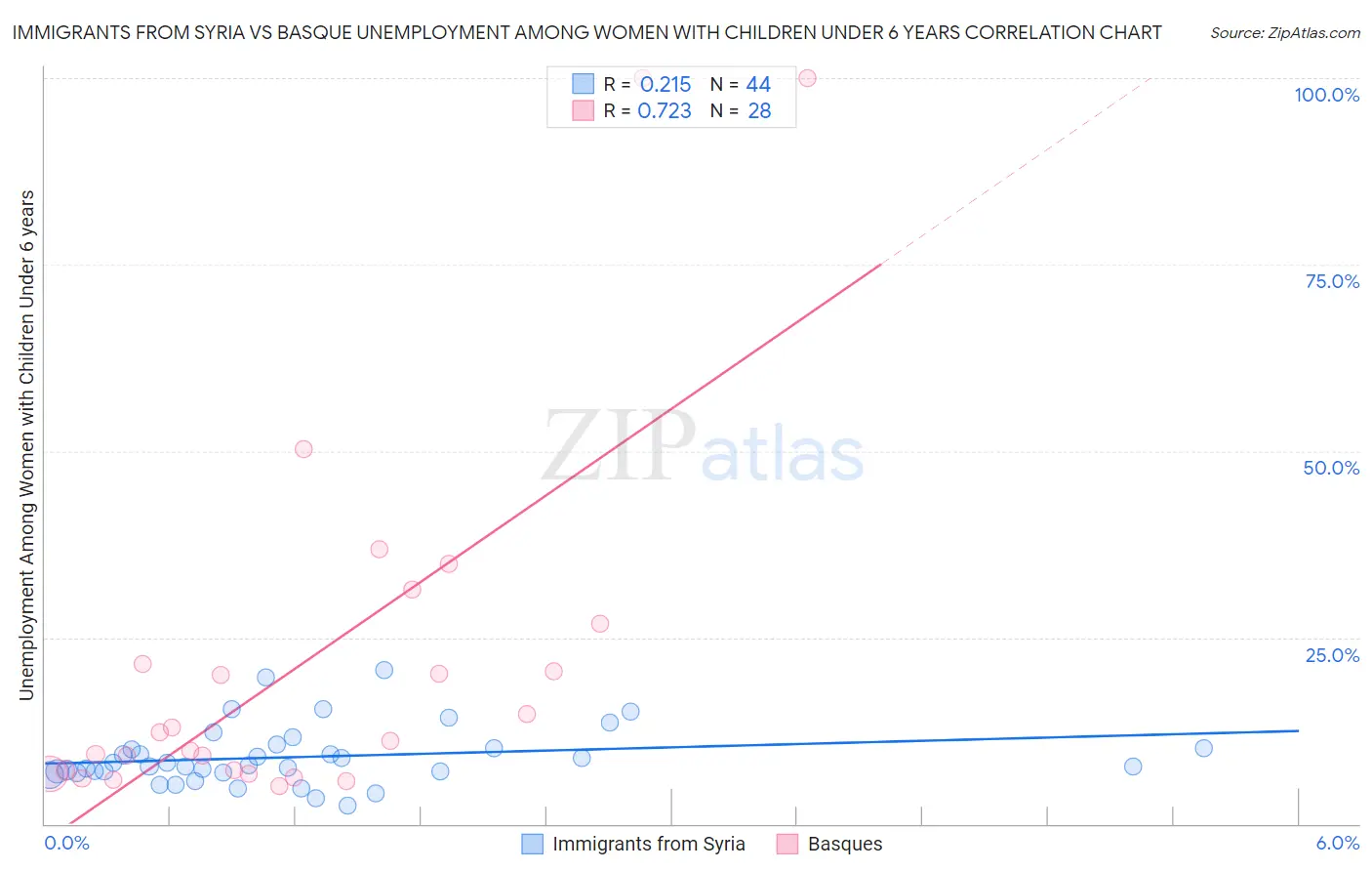 Immigrants from Syria vs Basque Unemployment Among Women with Children Under 6 years