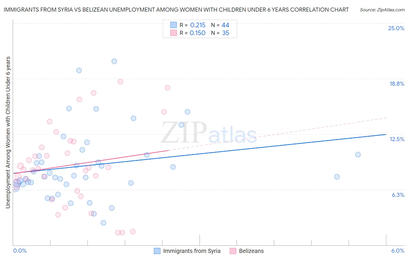 Immigrants from Syria vs Belizean Unemployment Among Women with Children Under 6 years