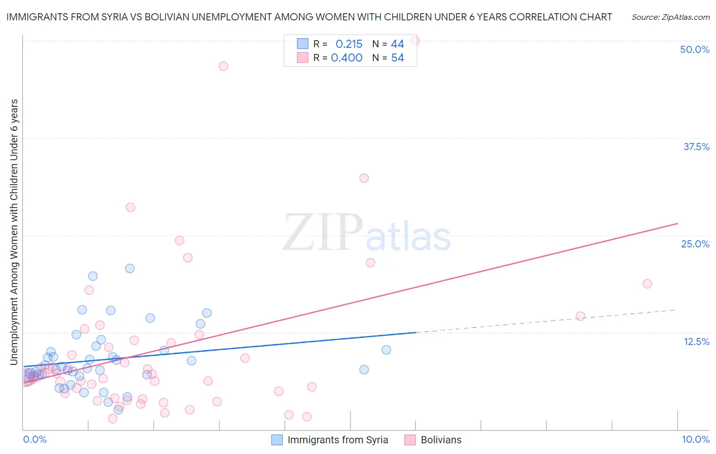 Immigrants from Syria vs Bolivian Unemployment Among Women with Children Under 6 years