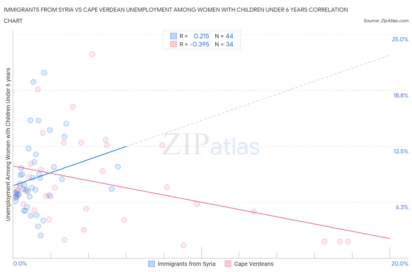 Immigrants from Syria vs Cape Verdean Unemployment Among Women with Children Under 6 years