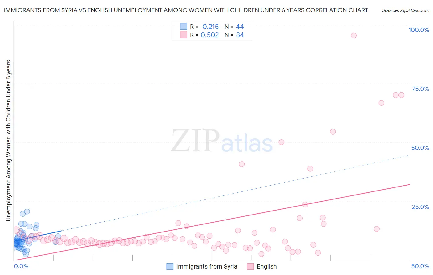 Immigrants from Syria vs English Unemployment Among Women with Children Under 6 years